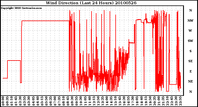 Milwaukee Weather Wind Direction (Last 24 Hours)