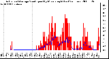 Milwaukee Weather Actual and Average Wind Speed by Minute mph (Last 24 Hours)