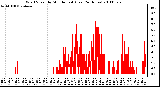 Milwaukee Weather Wind Speed by Minute mph (Last 24 Hours)