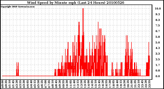 Milwaukee Weather Wind Speed by Minute mph (Last 24 Hours)