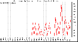 Milwaukee Weather Wind Speed by Minute mph (Last 1 Hour)