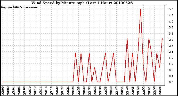 Milwaukee Weather Wind Speed by Minute mph (Last 1 Hour)