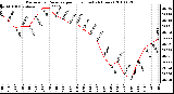 Milwaukee Weather Barometric Pressure per Hour (Last 24 Hours)