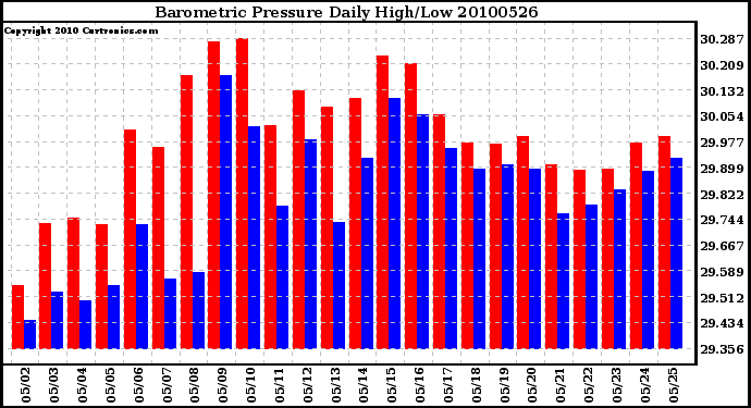 Milwaukee Weather Barometric Pressure Daily High/Low