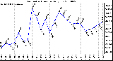 Milwaukee Weather Barometric Pressure Daily Low