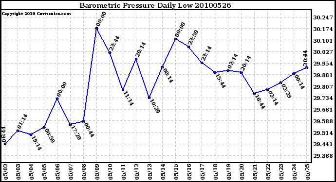 Milwaukee Weather Barometric Pressure Daily Low