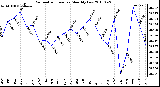 Milwaukee Weather Barometric Pressure Monthly Low