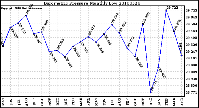 Milwaukee Weather Barometric Pressure Monthly Low