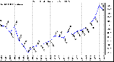 Milwaukee Weather Wind Chill Daily Low