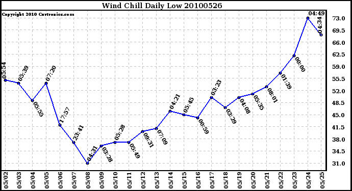 Milwaukee Weather Wind Chill Daily Low