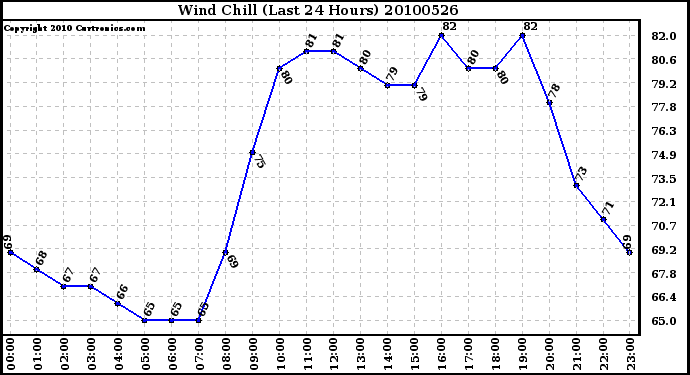 Milwaukee Weather Wind Chill (Last 24 Hours)