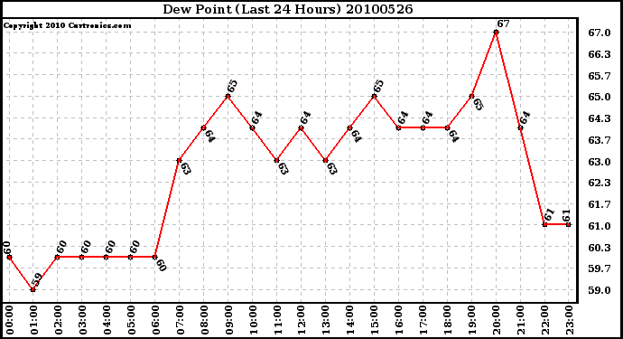 Milwaukee Weather Dew Point (Last 24 Hours)