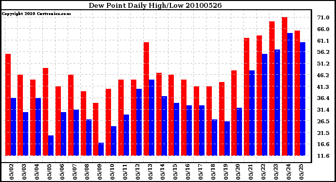 Milwaukee Weather Dew Point Daily High/Low