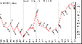 Milwaukee Weather Dew Point Daily High