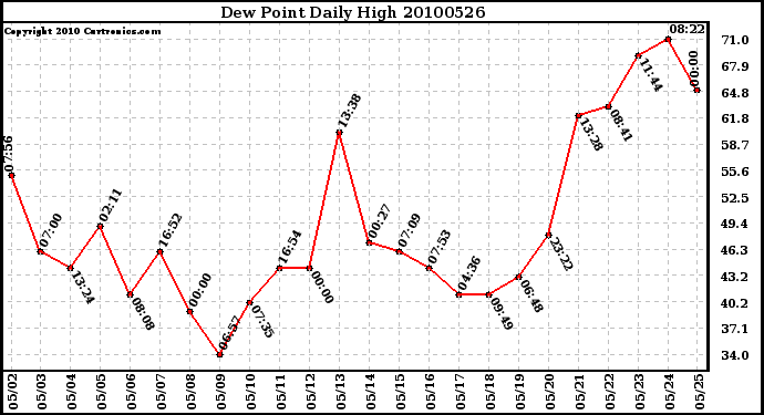 Milwaukee Weather Dew Point Daily High