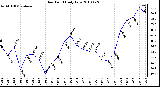 Milwaukee Weather Dew Point Daily Low