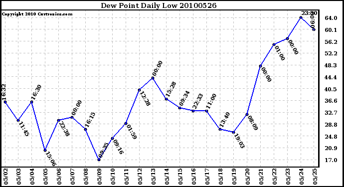 Milwaukee Weather Dew Point Daily Low