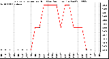 Milwaukee Weather Evapotranspiration per Hour (Last 24 Hours) (Inches)