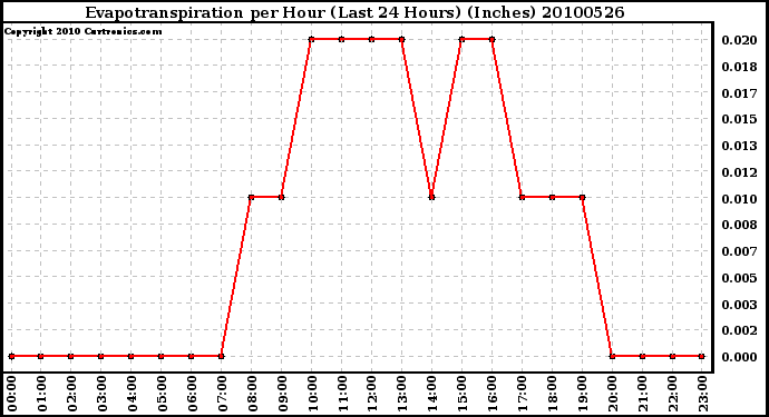 Milwaukee Weather Evapotranspiration per Hour (Last 24 Hours) (Inches)