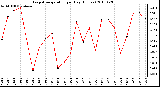 Milwaukee Weather Evapotranspiration per Day (Inches)