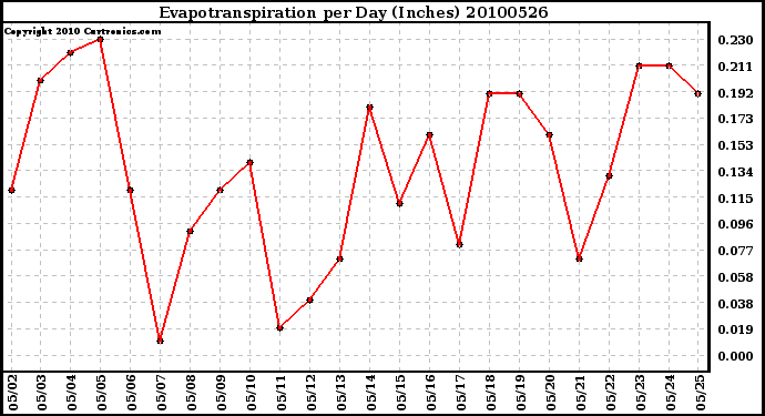 Milwaukee Weather Evapotranspiration per Day (Inches)