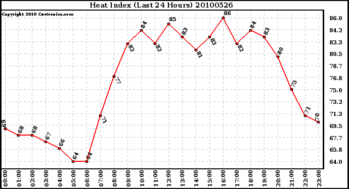 Milwaukee Weather Heat Index (Last 24 Hours)