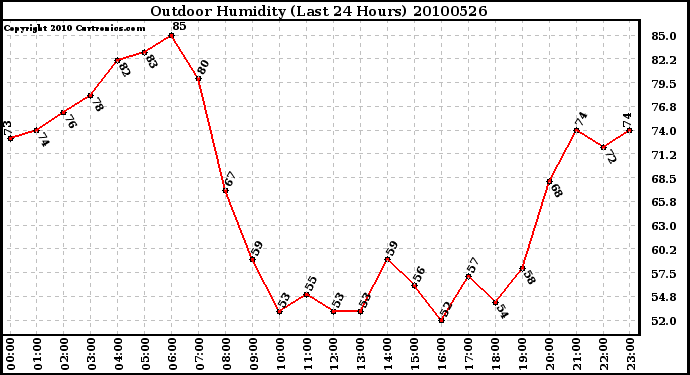 Milwaukee Weather Outdoor Humidity (Last 24 Hours)