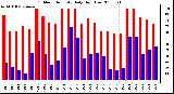 Milwaukee Weather Outdoor Humidity Daily High/Low