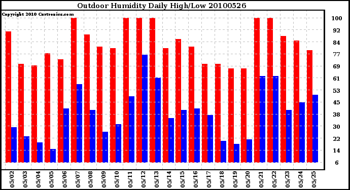 Milwaukee Weather Outdoor Humidity Daily High/Low