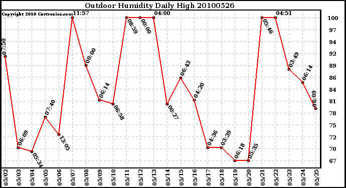 Milwaukee Weather Outdoor Humidity Daily High