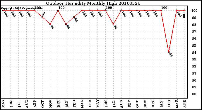 Milwaukee Weather Outdoor Humidity Monthly High