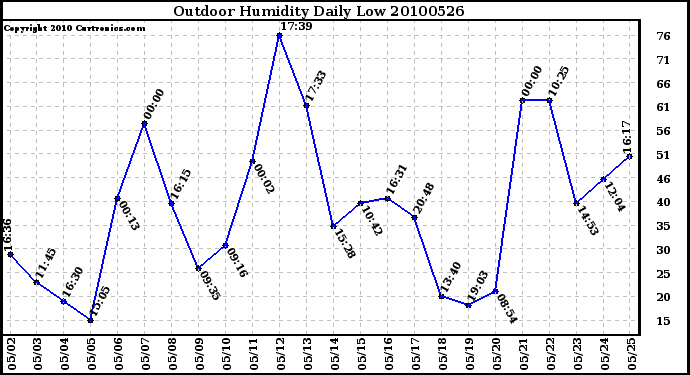 Milwaukee Weather Outdoor Humidity Daily Low