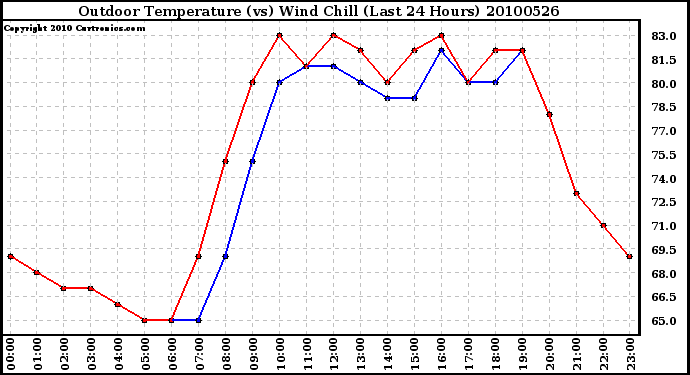 Milwaukee Weather Outdoor Temperature (vs) Wind Chill (Last 24 Hours)