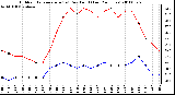 Milwaukee Weather Outdoor Temperature (vs) Dew Point (Last 24 Hours)