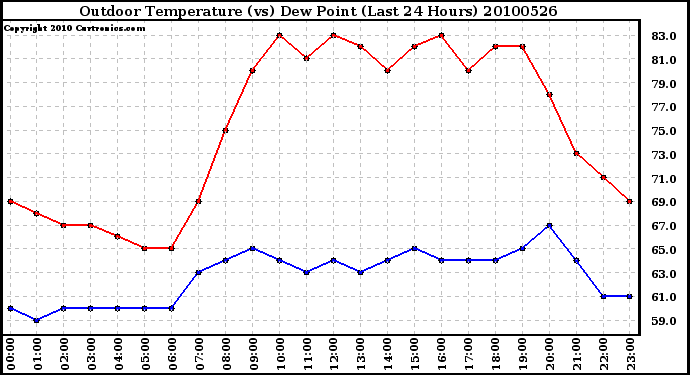 Milwaukee Weather Outdoor Temperature (vs) Dew Point (Last 24 Hours)