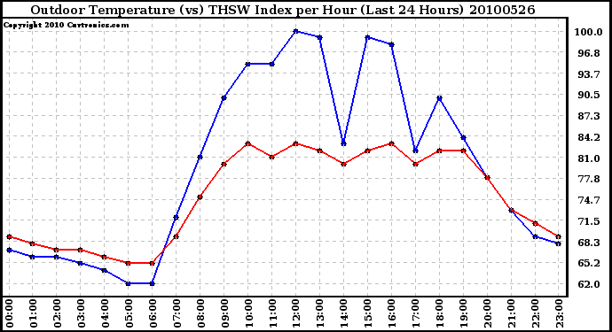 Milwaukee Weather Outdoor Temperature (vs) THSW Index per Hour (Last 24 Hours)