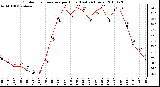 Milwaukee Weather Outdoor Temperature per Hour (Last 24 Hours)