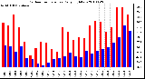 Milwaukee Weather Outdoor Temperature Daily High/Low