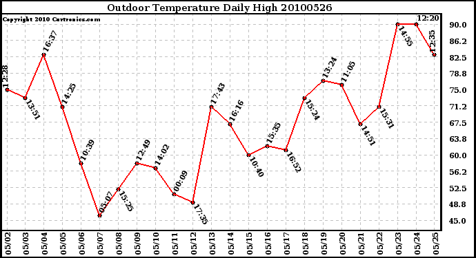 Milwaukee Weather Outdoor Temperature Daily High