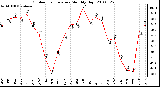 Milwaukee Weather Outdoor Temperature Monthly High