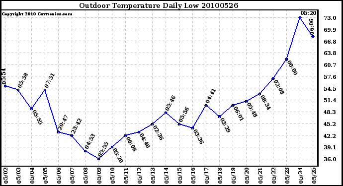 Milwaukee Weather Outdoor Temperature Daily Low