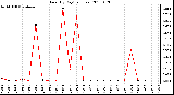 Milwaukee Weather Rain (By Day) (inches)