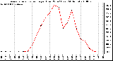 Milwaukee Weather Average Solar Radiation per Hour W/m2 (Last 24 Hours)