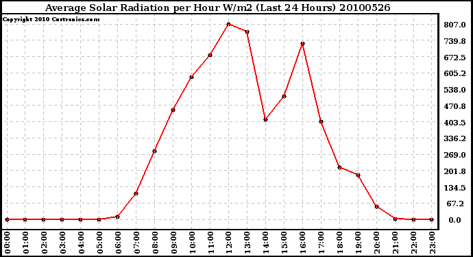 Milwaukee Weather Average Solar Radiation per Hour W/m2 (Last 24 Hours)