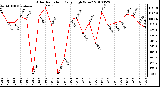 Milwaukee Weather Solar Radiation Daily High W/m2