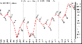 Milwaukee Weather THSW Index Daily High (F)