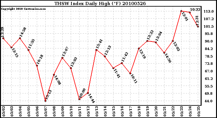 Milwaukee Weather THSW Index Daily High (F)