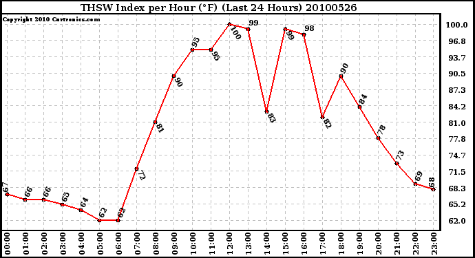 Milwaukee Weather THSW Index per Hour (F) (Last 24 Hours)