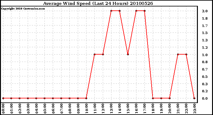 Milwaukee Weather Average Wind Speed (Last 24 Hours)