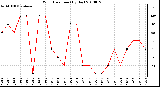 Milwaukee Weather Wind Direction (By Day)